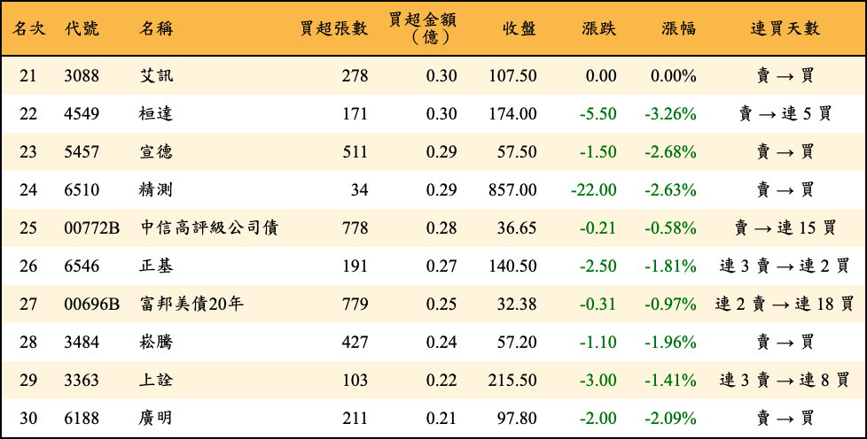 買超張數及金額