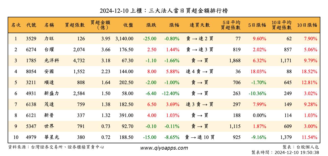 上櫃：三大法人當日買超金額排行榜