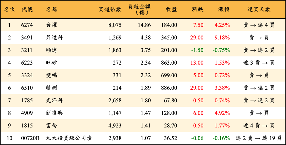 買超張數及金額