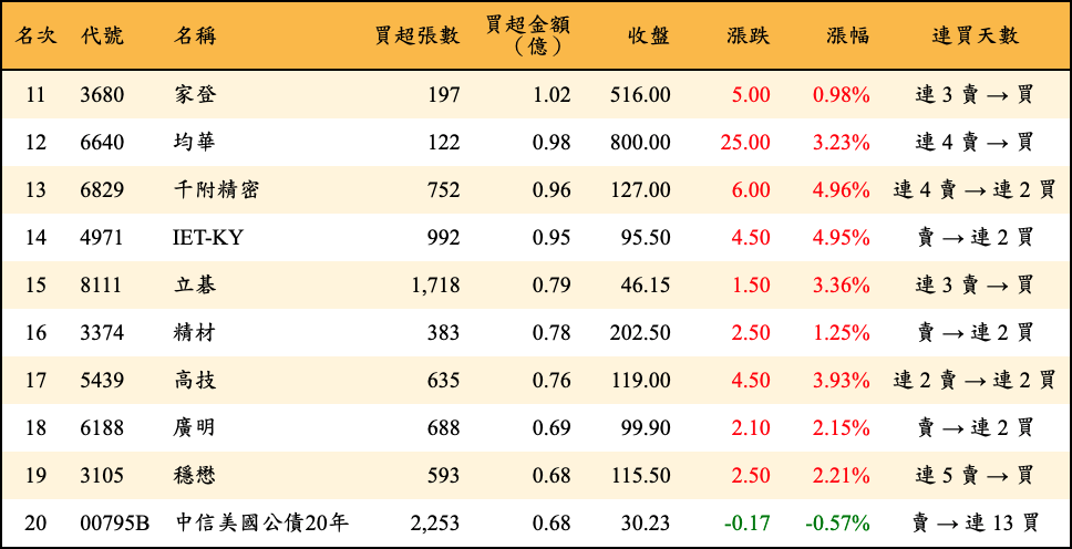 買超張數及金額