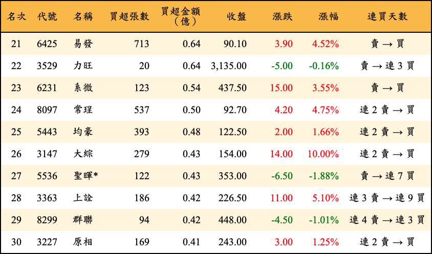 買超張數及金額