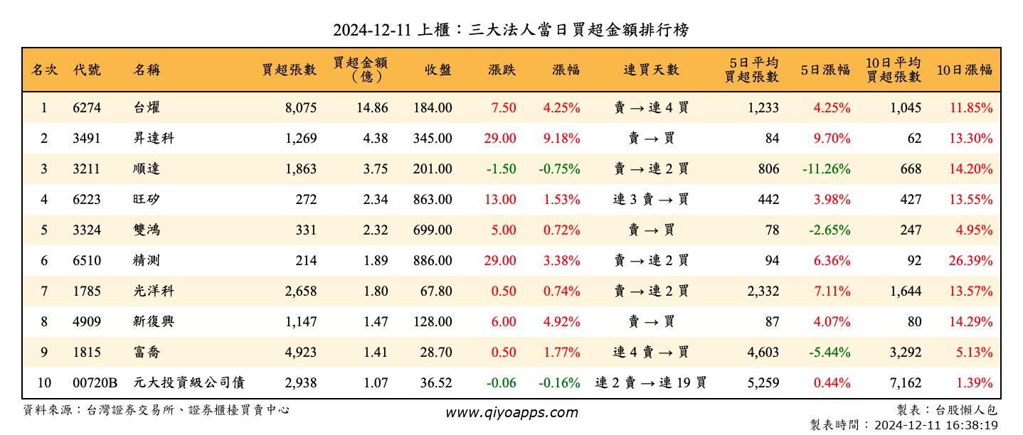 上櫃：三大法人當日買超金額排行榜