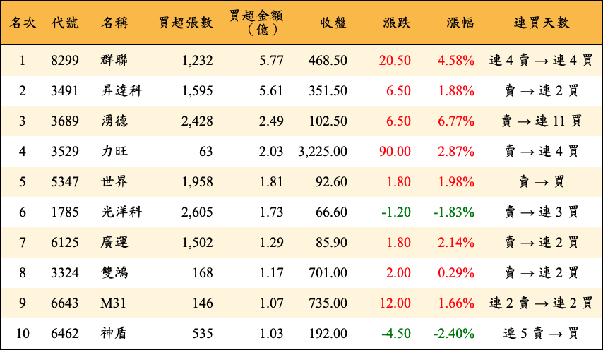 買超張數及金額