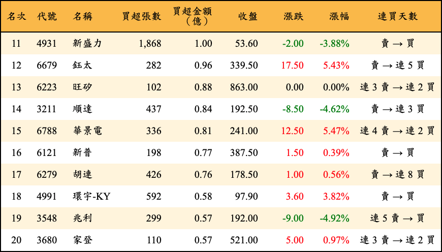 買超張數及金額