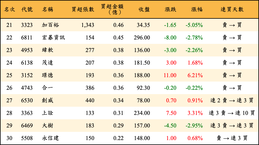 買超張數及金額