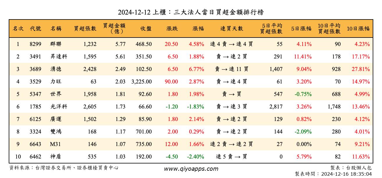 上櫃：三大法人當日買超金額排行榜