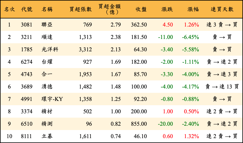 買超張數及金額