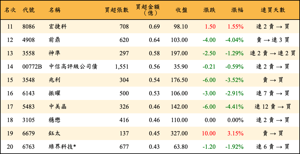 買超張數及金額