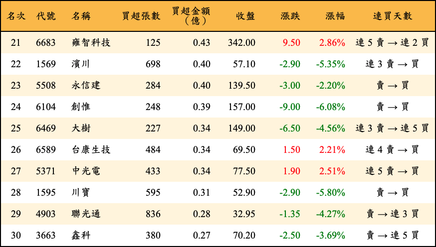 買超張數及金額