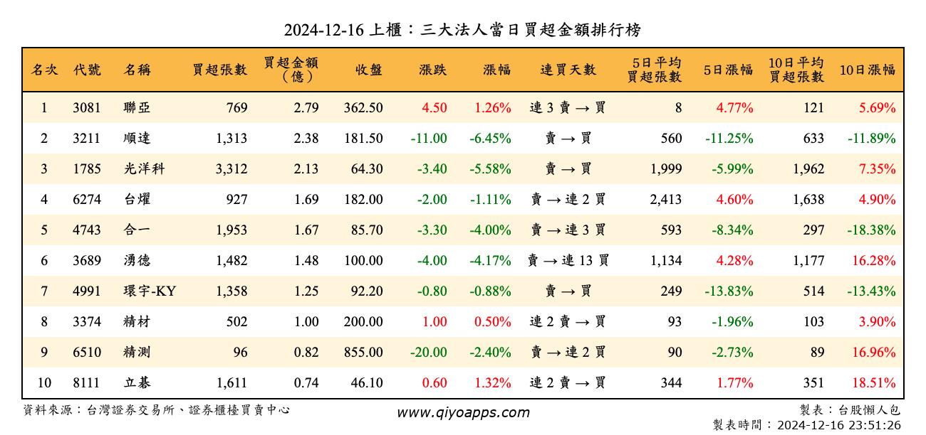 上櫃：三大法人當日買超金額排行榜