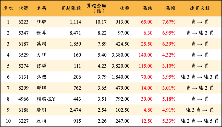 買超張數及金額