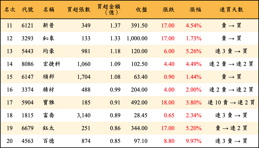 買超張數及金額