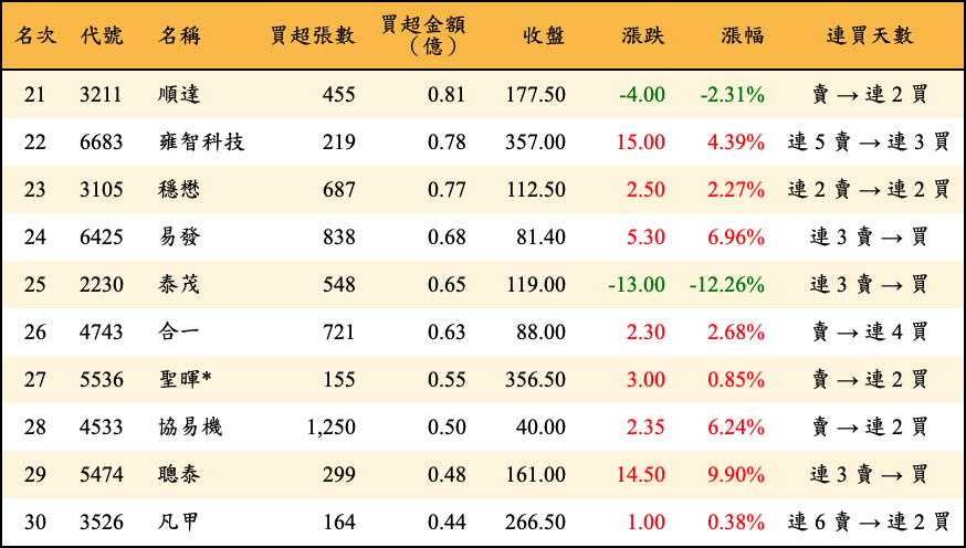 買超張數及金額