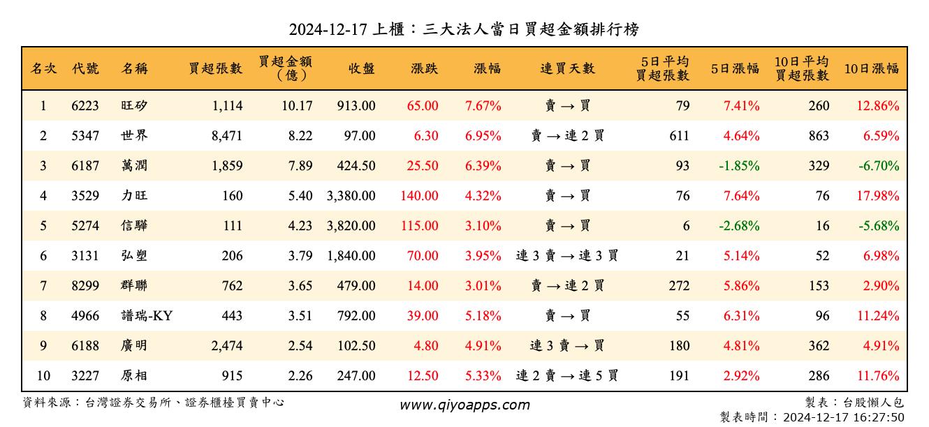 上櫃：三大法人當日買超金額排行榜