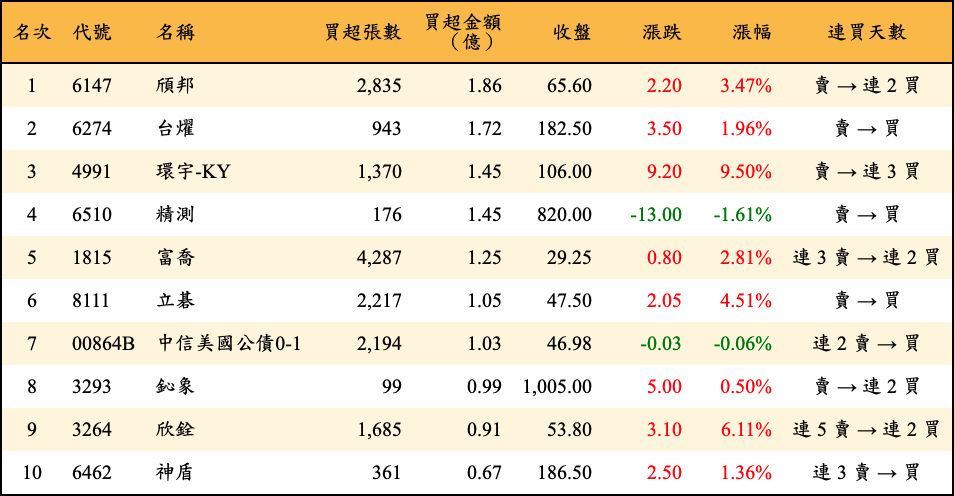 買超張數及金額