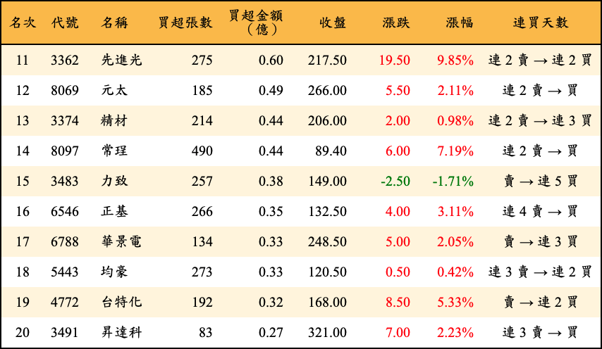 買超張數及金額