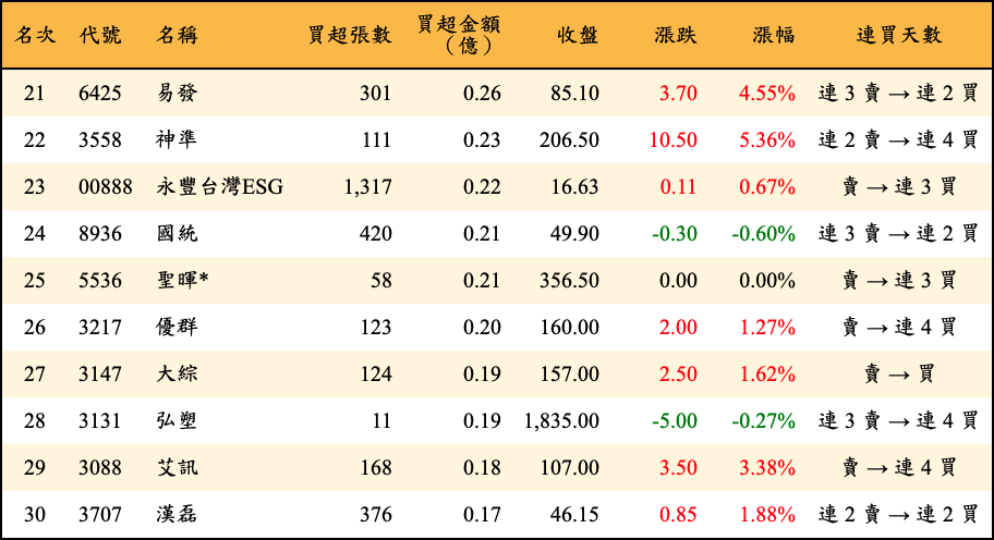 買超張數及金額