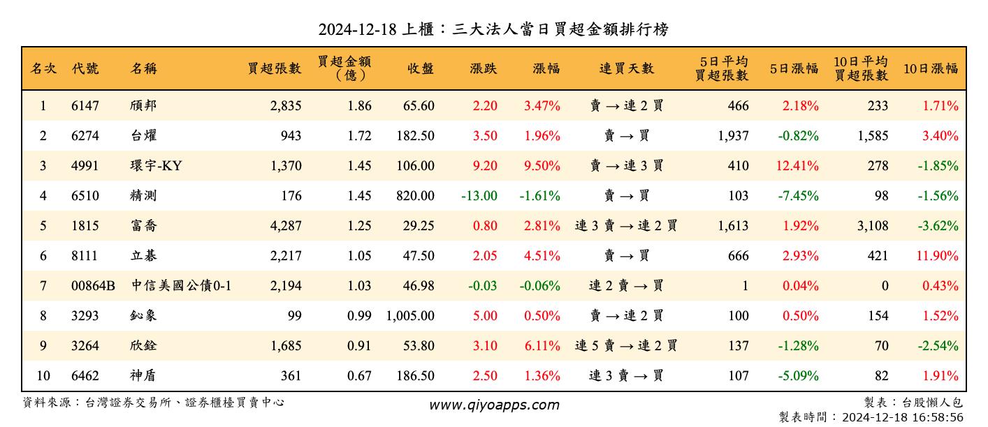 上櫃：三大法人當日買超金額排行榜