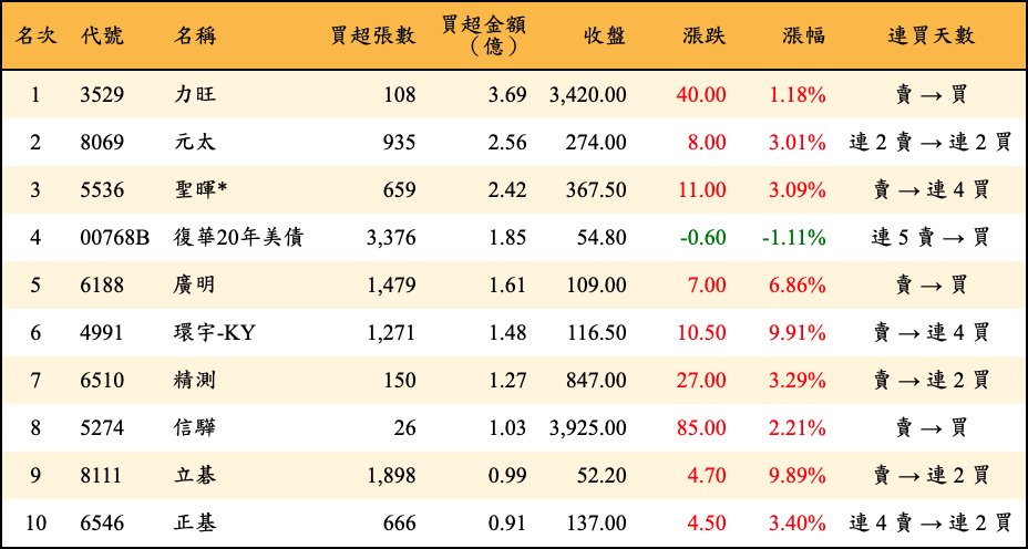 買超張數及金額