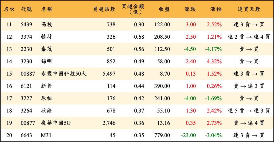 買超張數及金額