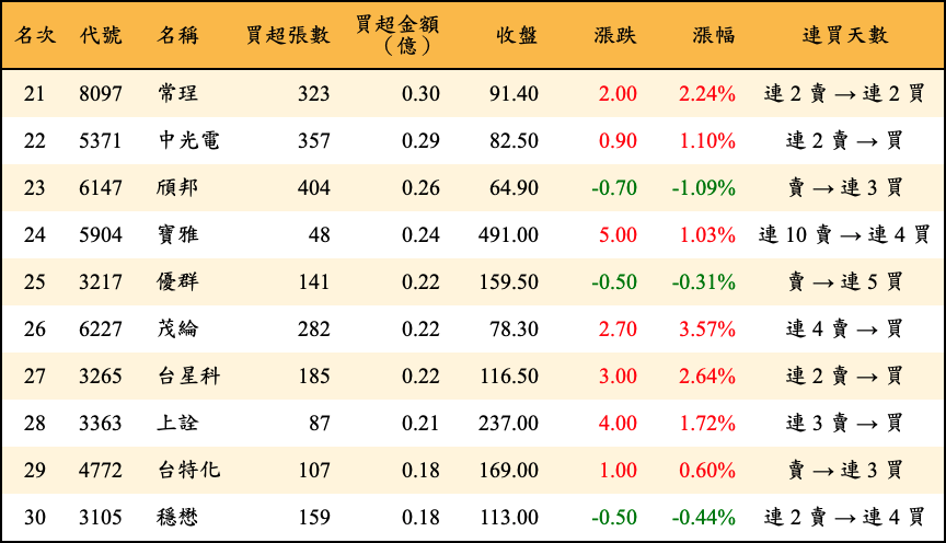 買超張數及金額