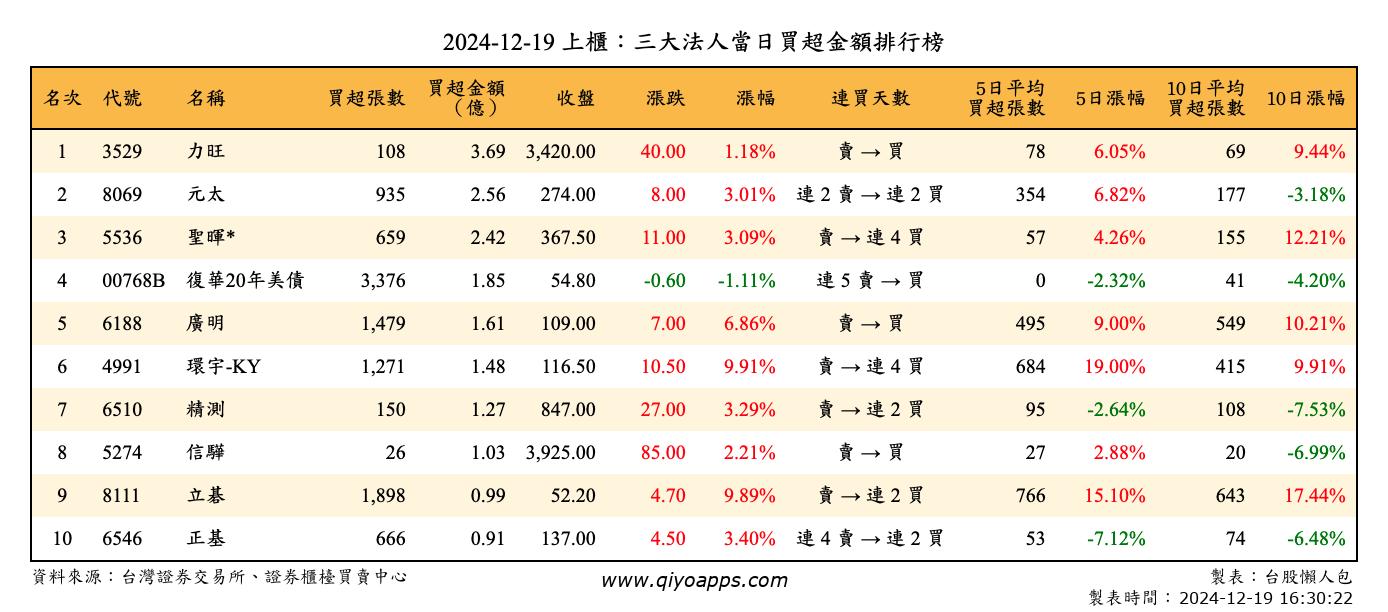 上櫃：三大法人當日買超金額排行榜