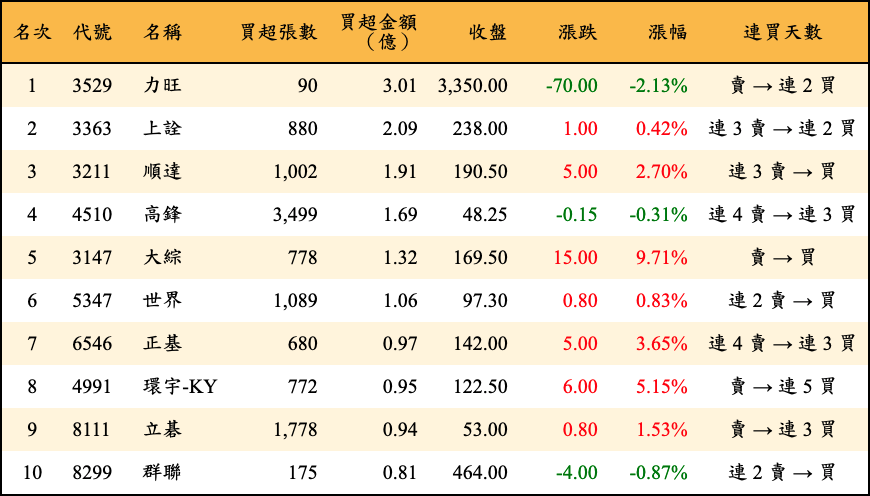 買超張數及金額