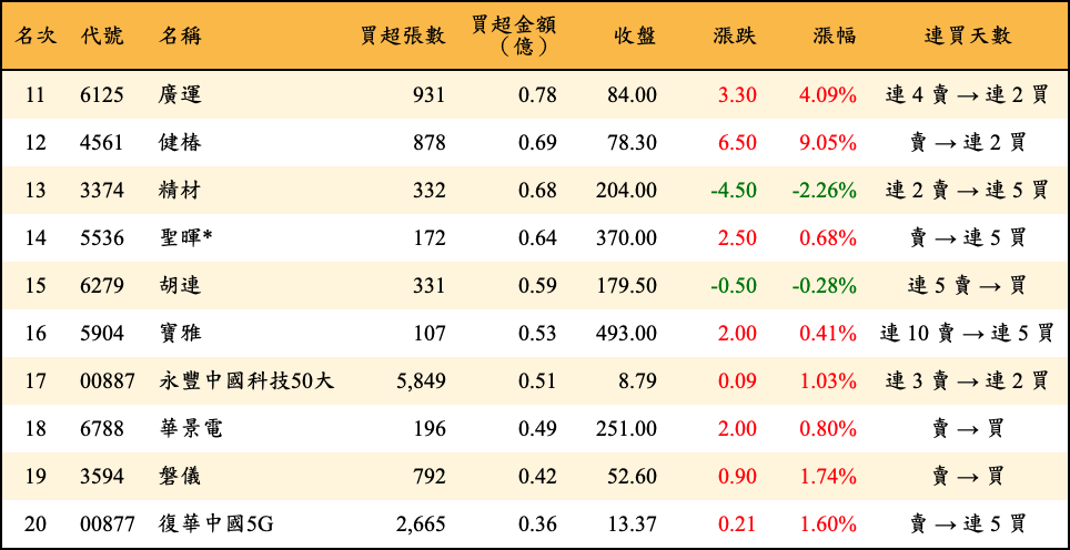 買超張數及金額