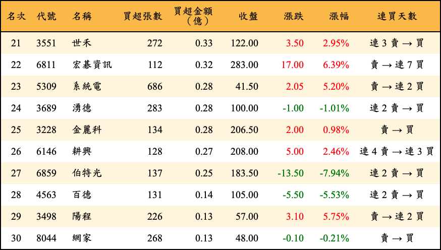 買超張數及金額