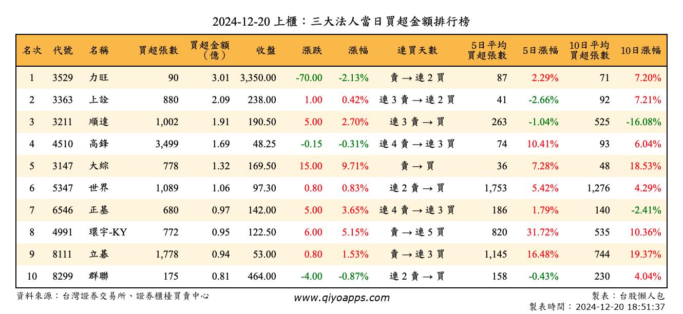 上櫃：三大法人當日買超金額排行榜