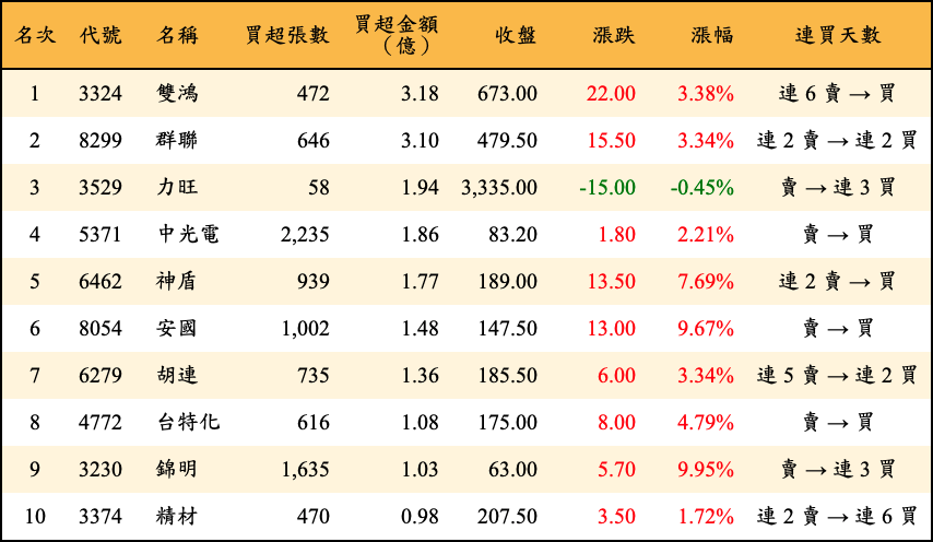 買超張數及金額