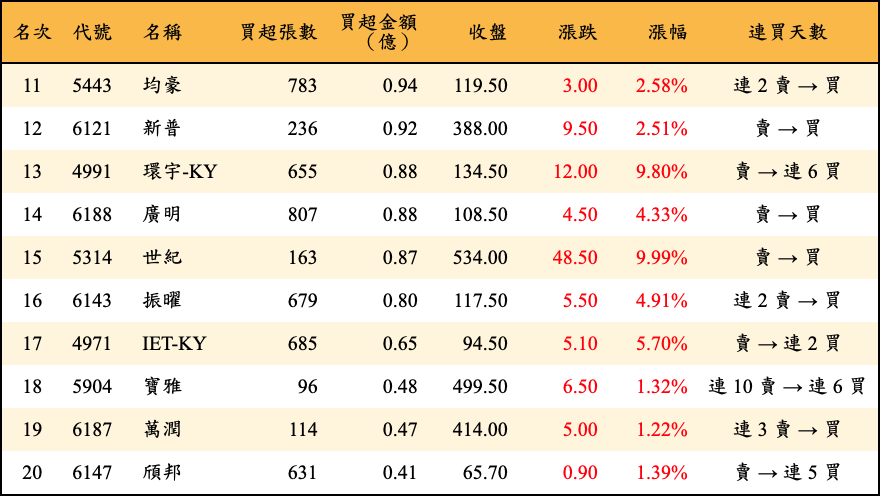 買超張數及金額