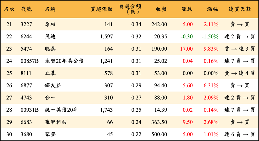 買超張數及金額