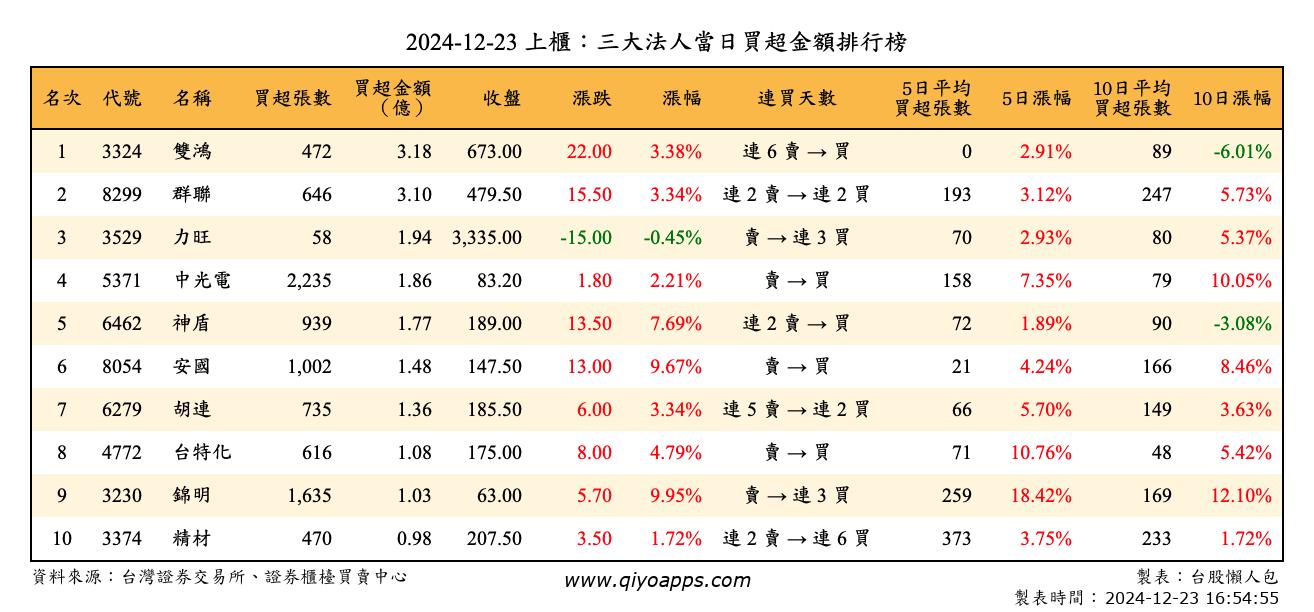 上櫃：三大法人當日買超金額排行榜