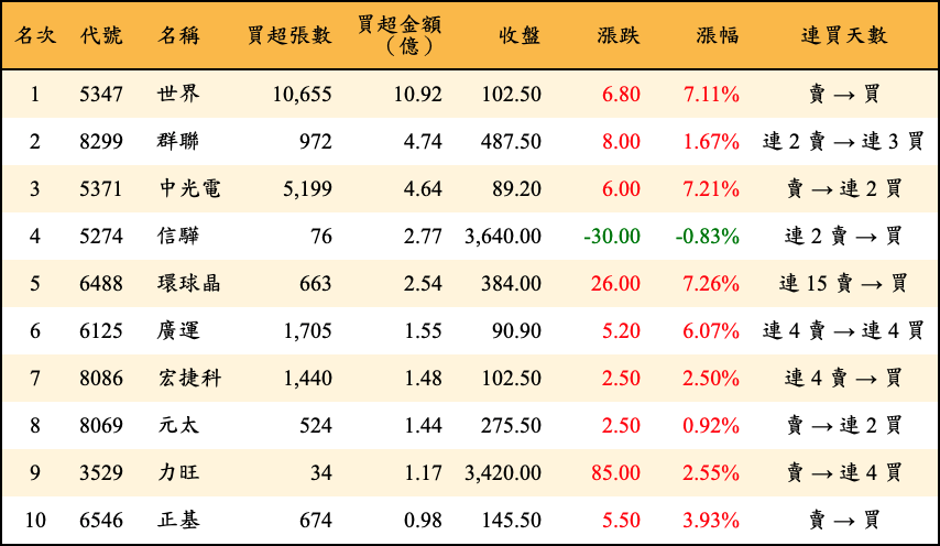 買超張數及金額