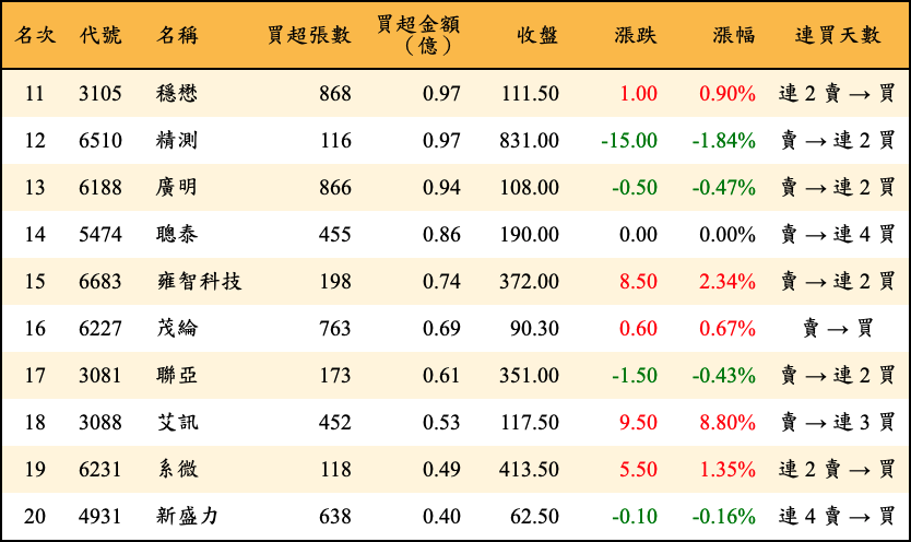 買超張數及金額