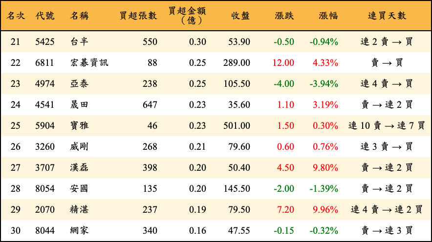 買超張數及金額