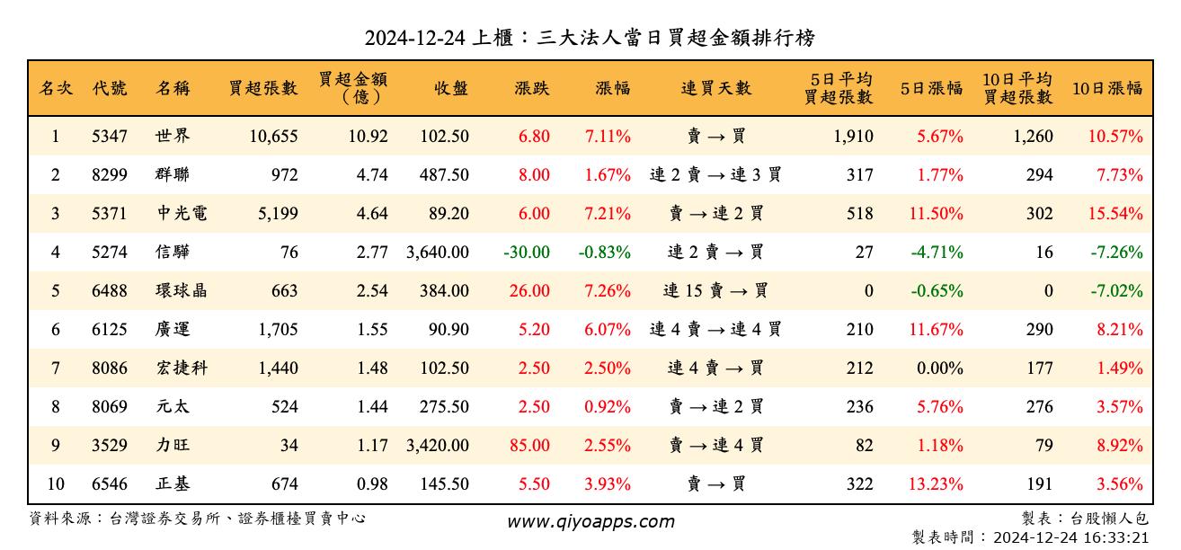 上櫃：三大法人當日買超金額排行榜