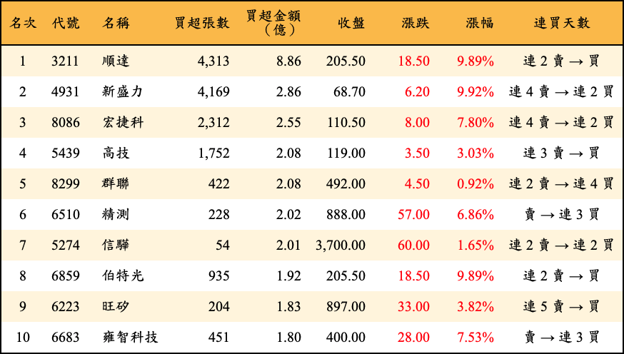 買超張數及金額