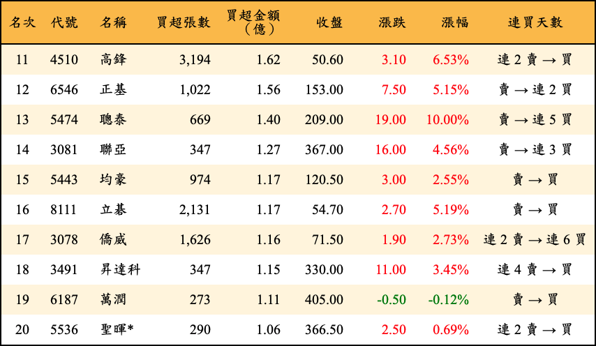 買超張數及金額