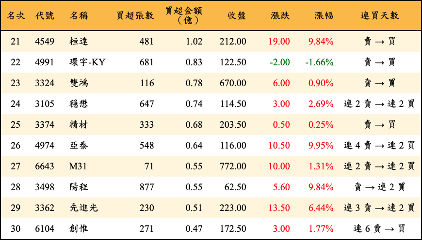 買超張數及金額