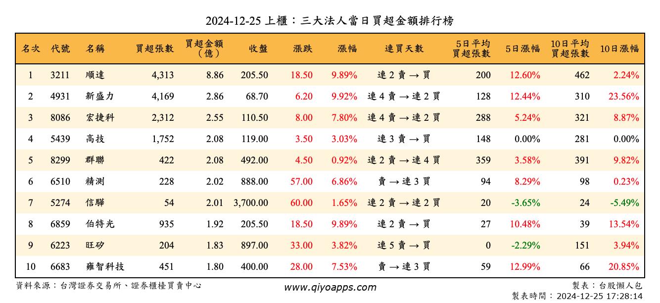 上櫃：三大法人當日買超金額排行榜