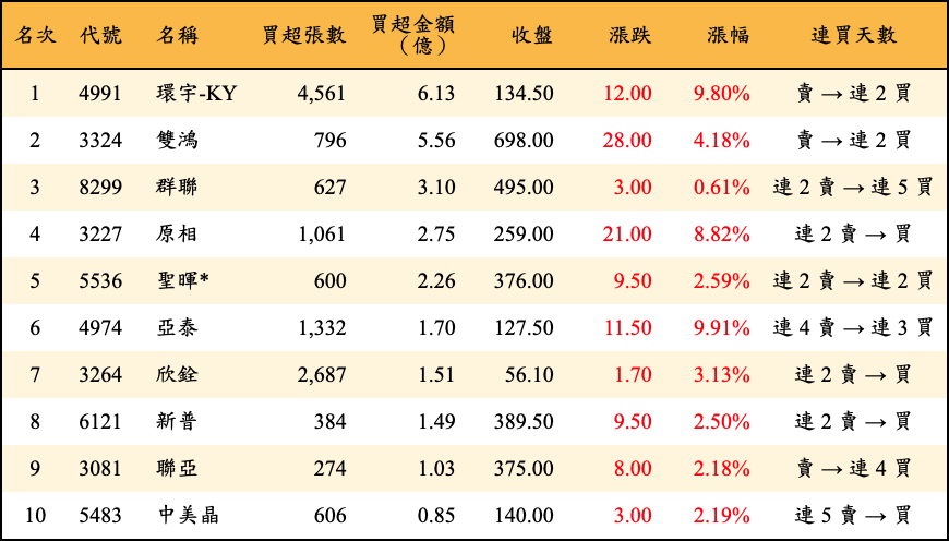 買超張數及金額