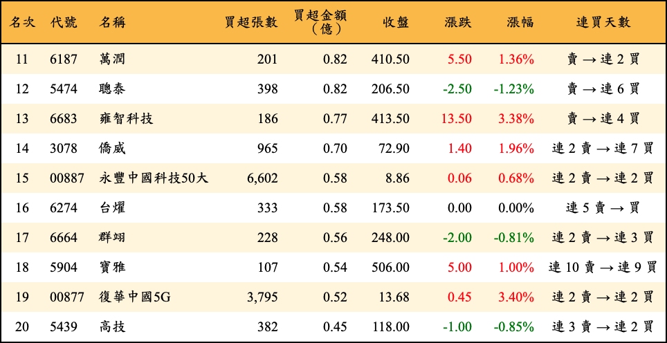 買超張數及金額