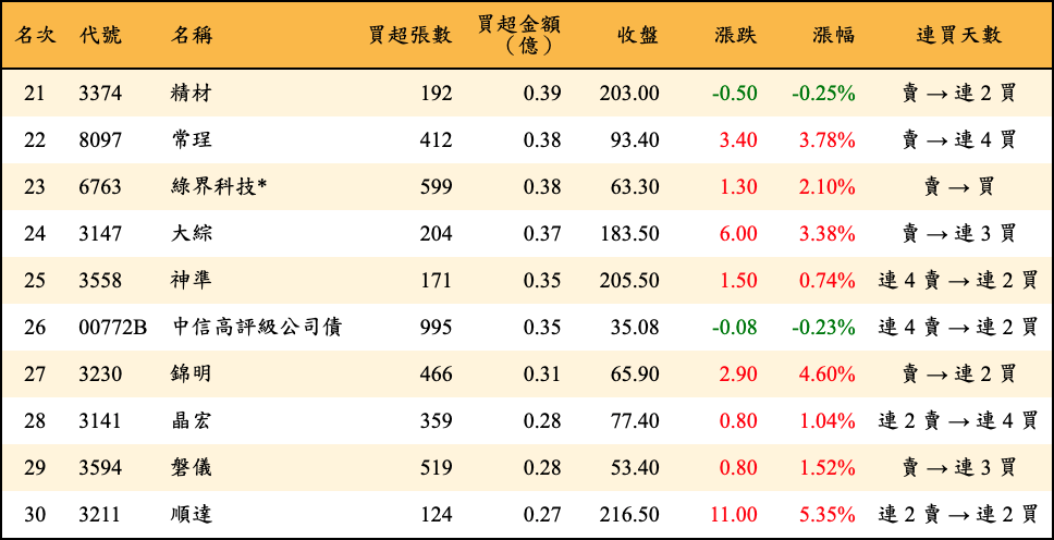 買超張數及金額