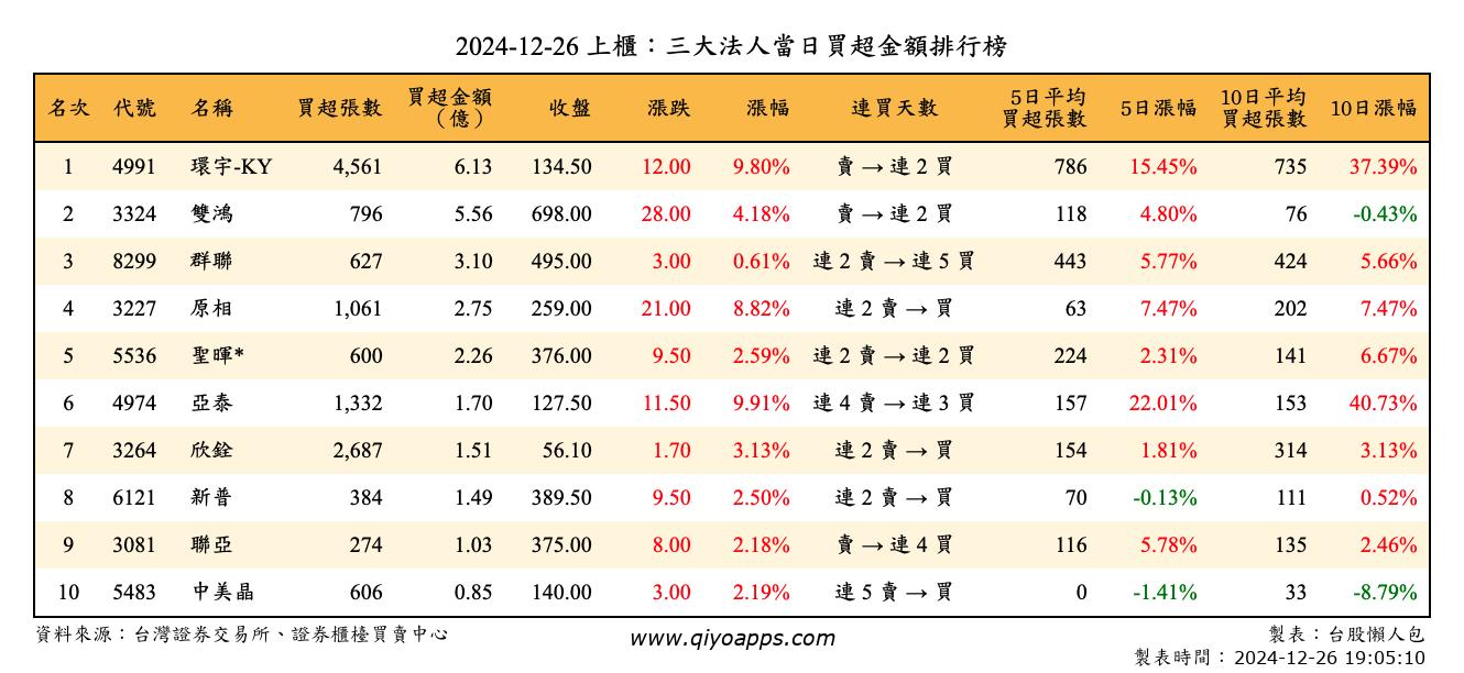 上櫃：三大法人當日買超金額排行榜