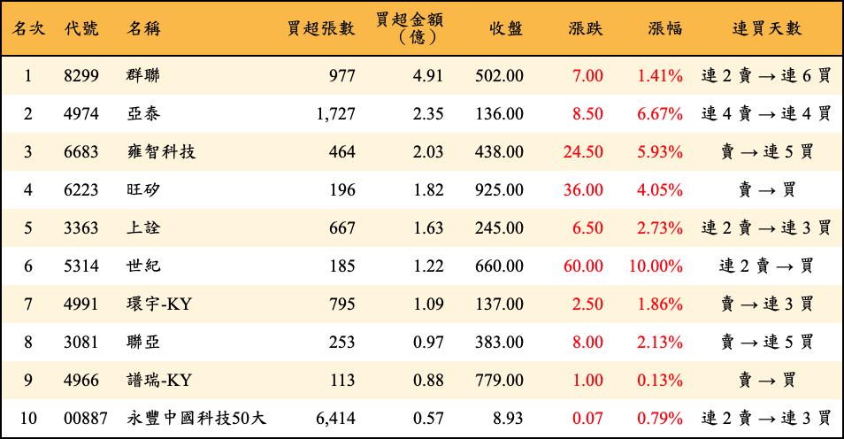 買超張數及金額