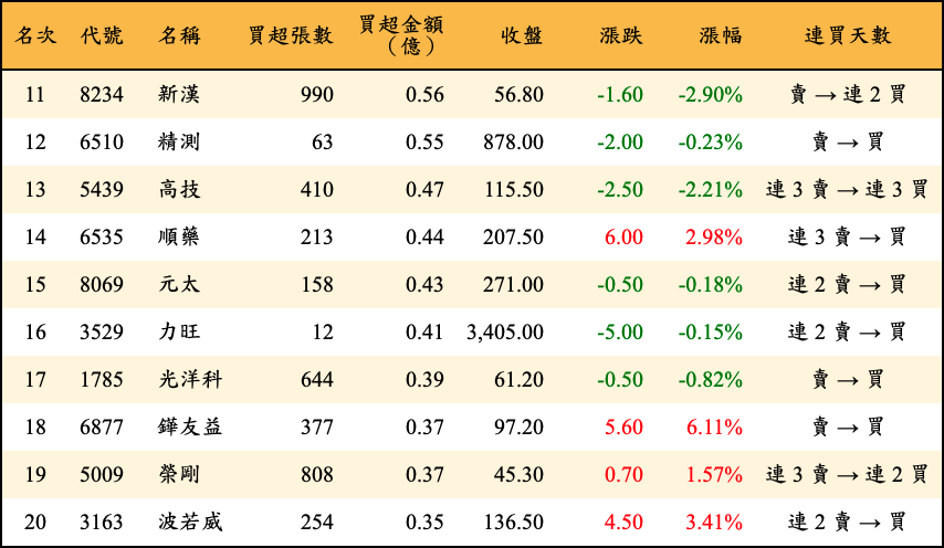 買超張數及金額