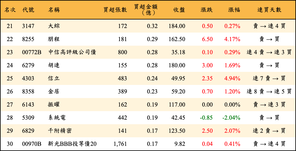 買超張數及金額