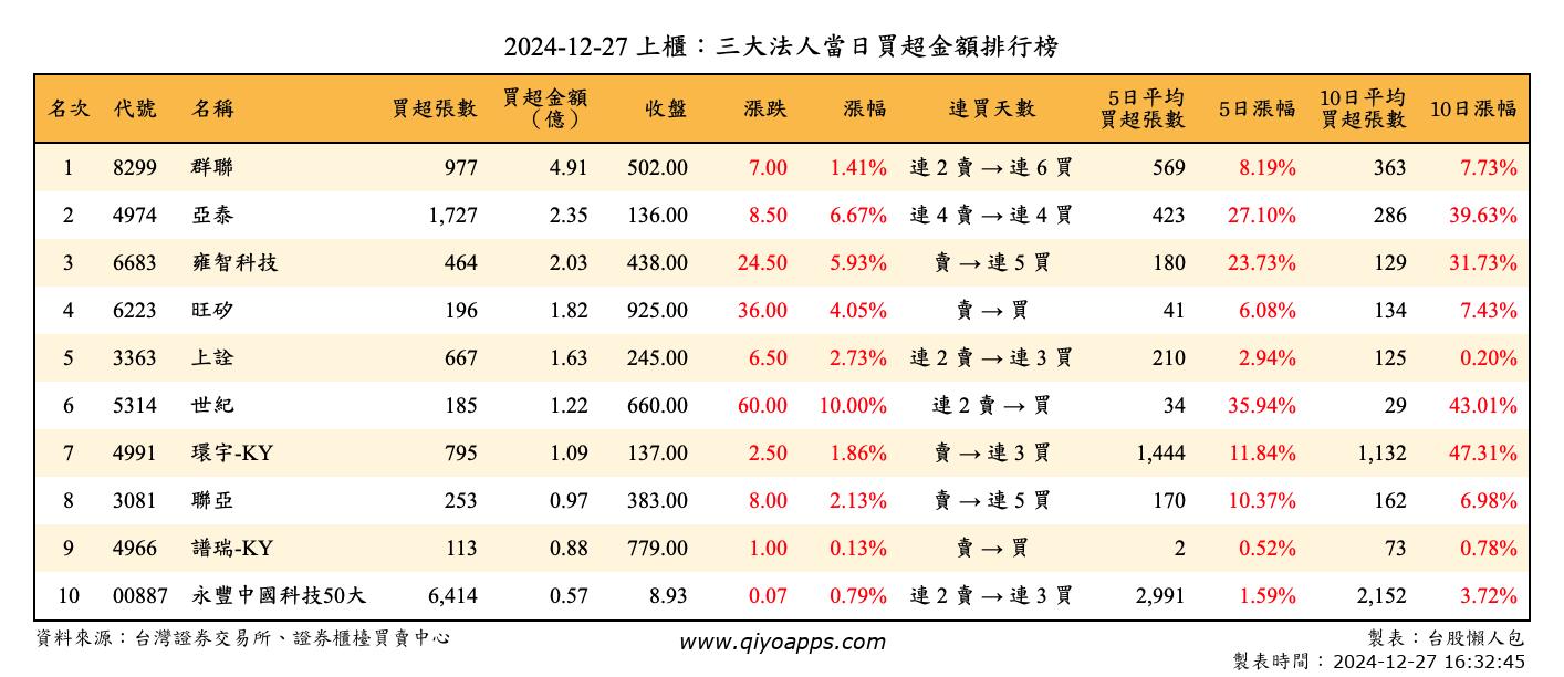 上櫃：三大法人當日買超金額排行榜